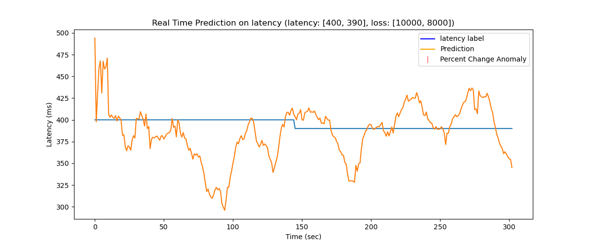 latency model performance