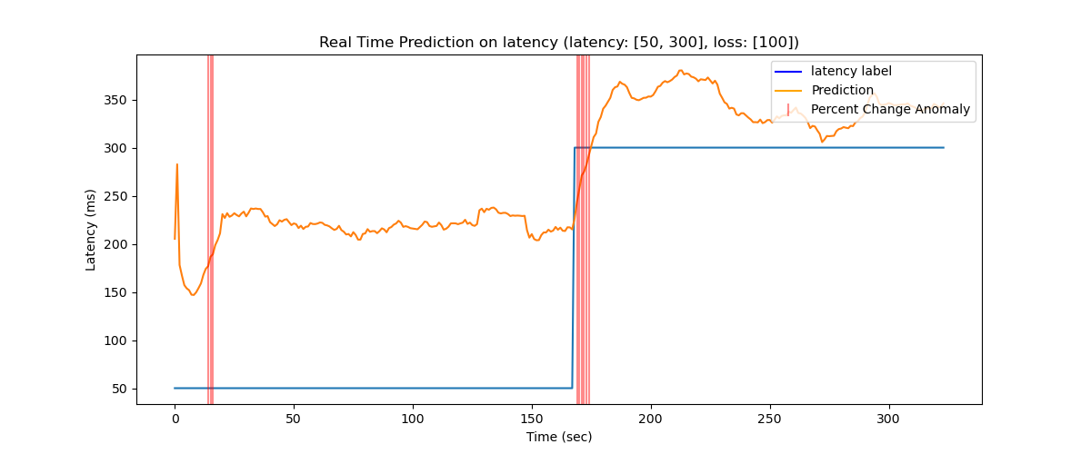 latency model performance