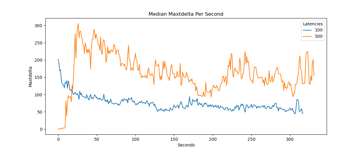 a plot of max time delta, a temporal feature